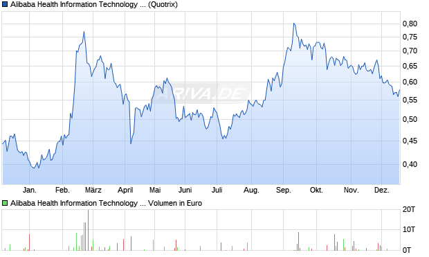 Alibaba Health Information Technology Aktie Chart