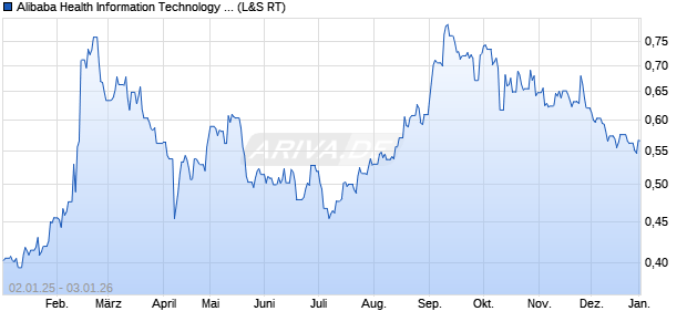 Alibaba Health Information Technology Aktie Chart