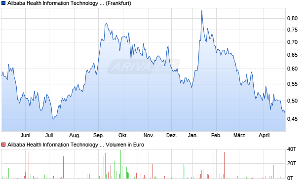 Alibaba Health Information Technology Aktie Chart