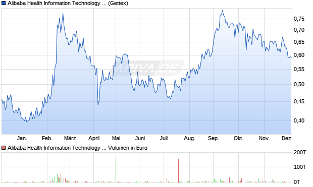 Alibaba Health Information Technology Aktie Chart