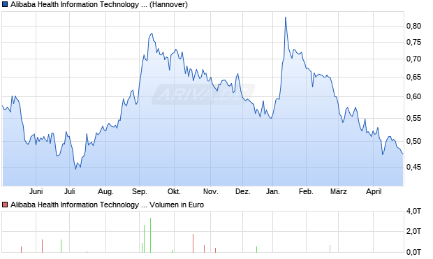 Alibaba Health Information Technology Aktie Chart