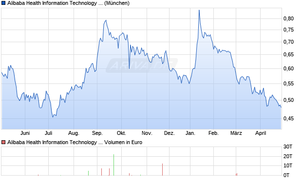 Alibaba Health Information Technology Aktie Chart