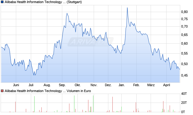 Alibaba Health Information Technology Aktie Chart