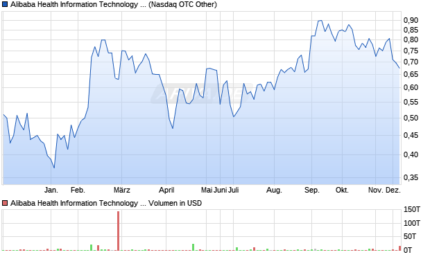 Alibaba Health Information Technology Aktie Chart