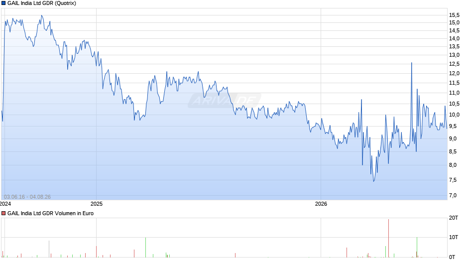 GAIL India Aktie (GDR) Chart