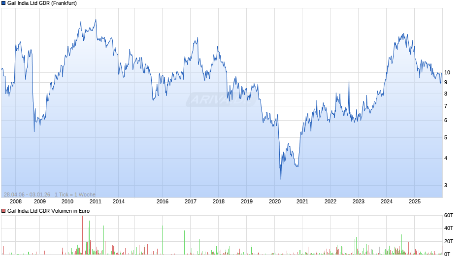 Gail India Aktie (GDR) Chart
