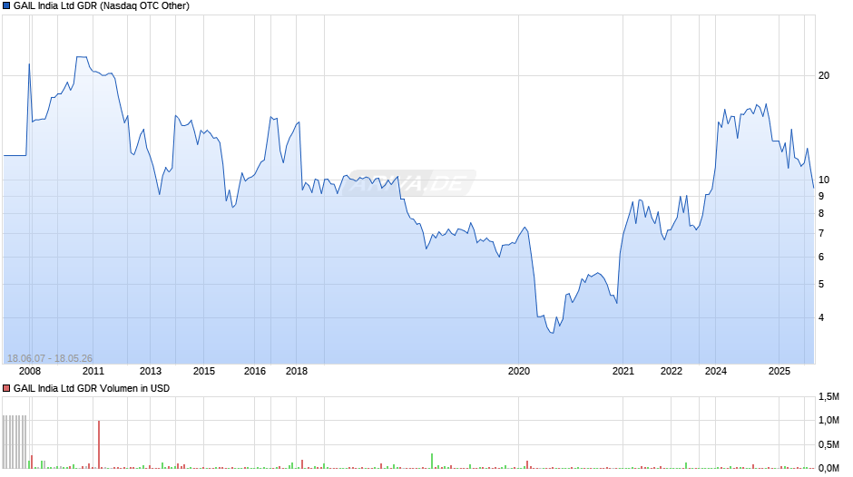 GAIL India Aktie (GDR) Chart