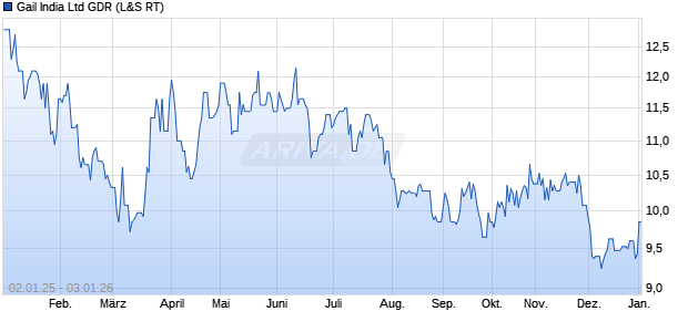 Gail India Aktie (GDR) Chart