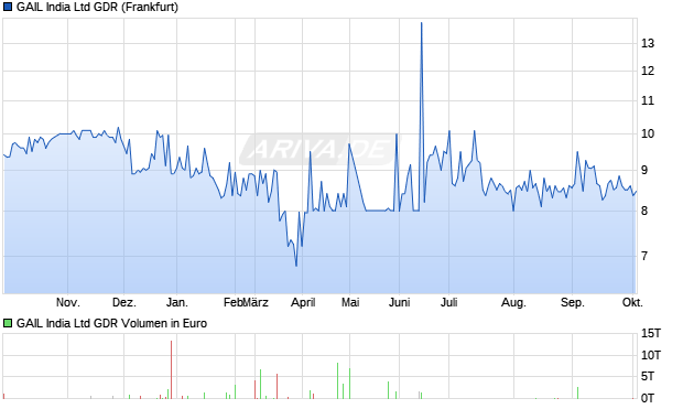 GAIL India Aktie (GDR) Chart