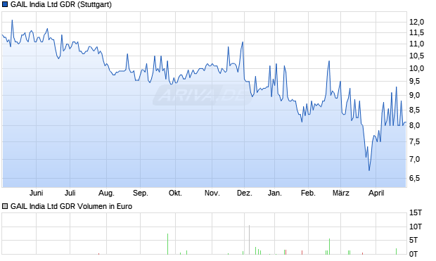 Gail India Aktie (GDR) Chart