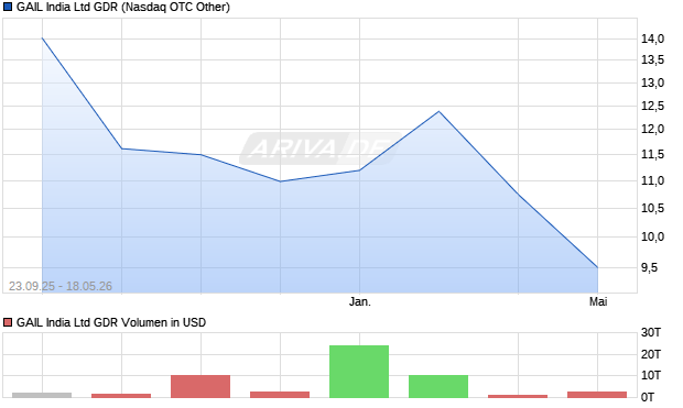 GAIL India Aktie (GDR) Chart