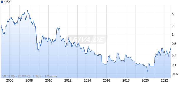 UEX Chart