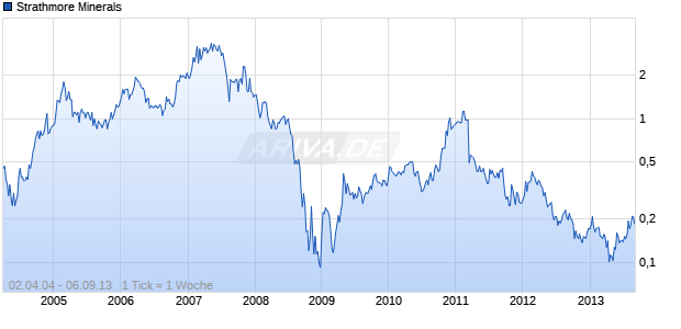 Strathmore Minerals Chart