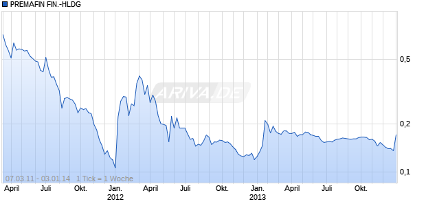 PREMAFIN FIN.-HLDG Chart