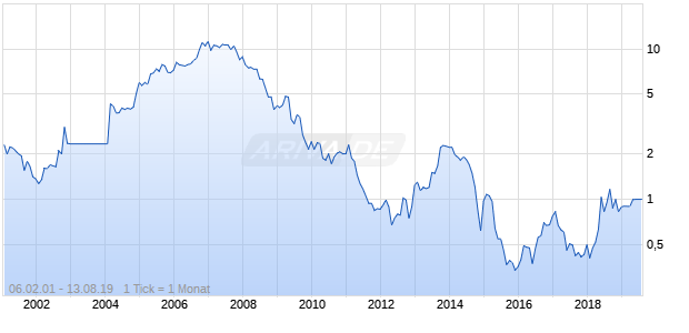 Natra Sa Chart