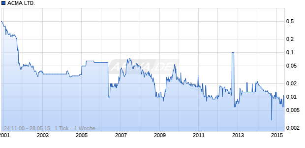 ACMA LTD. Chart
