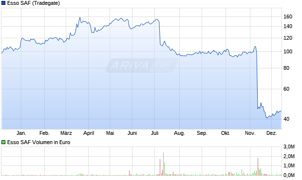 Esso SAF Aktie Chart