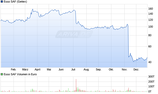 Esso SAF Aktie Chart