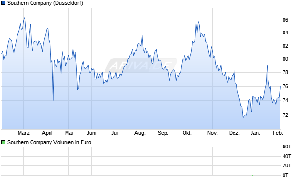 Southern Aktie Chart