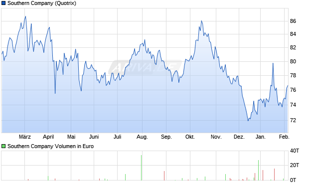 Southern Aktie Chart
