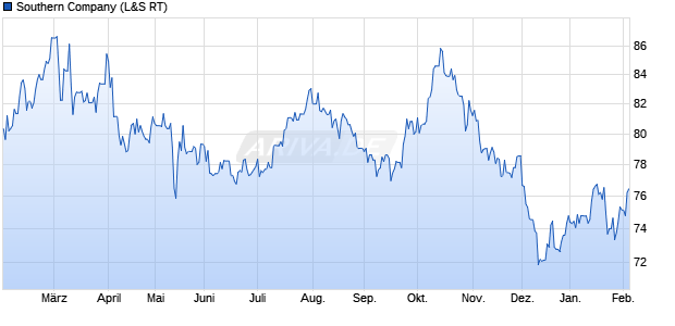 Southern Aktie Chart