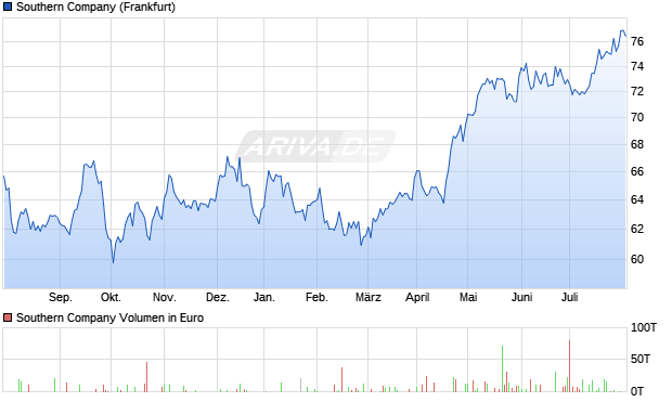 Southern Company Aktie Chart