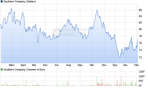 Southern Aktie Chart