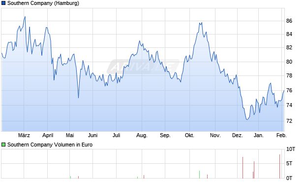 Southern Aktie Chart