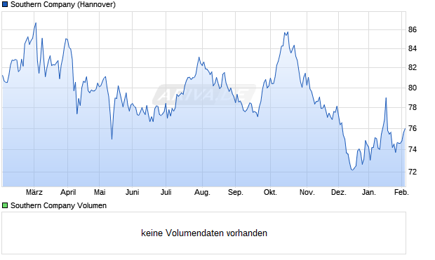 Southern Aktie Chart