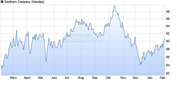Southern Aktie Chart