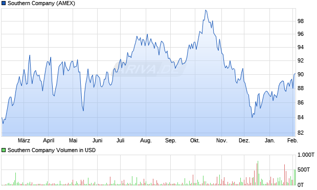 Southern Aktie Chart
