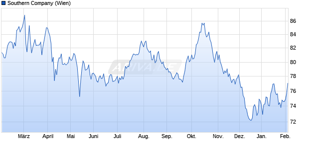 Southern Aktie Chart