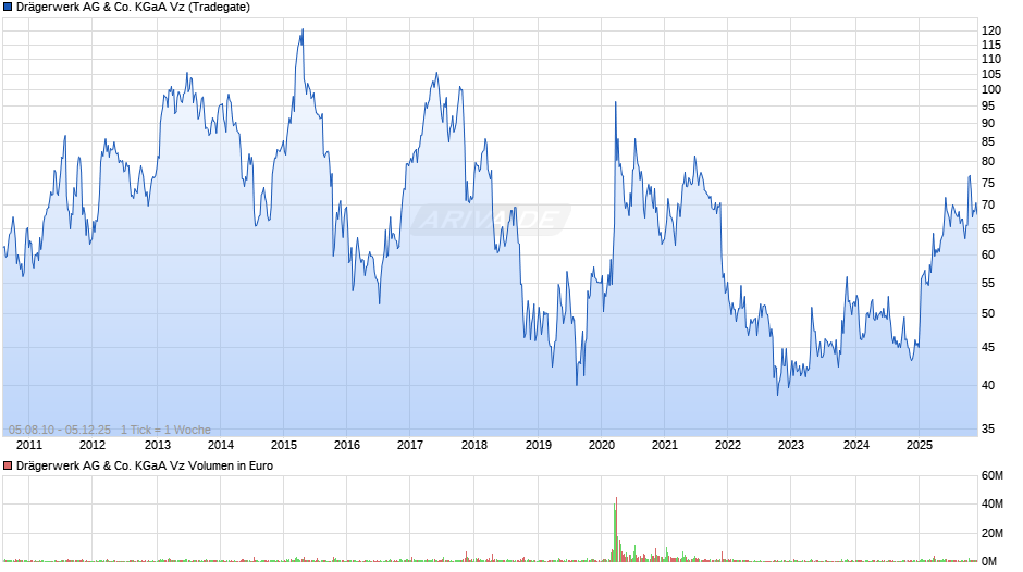 Drägerwerk Vz Chart