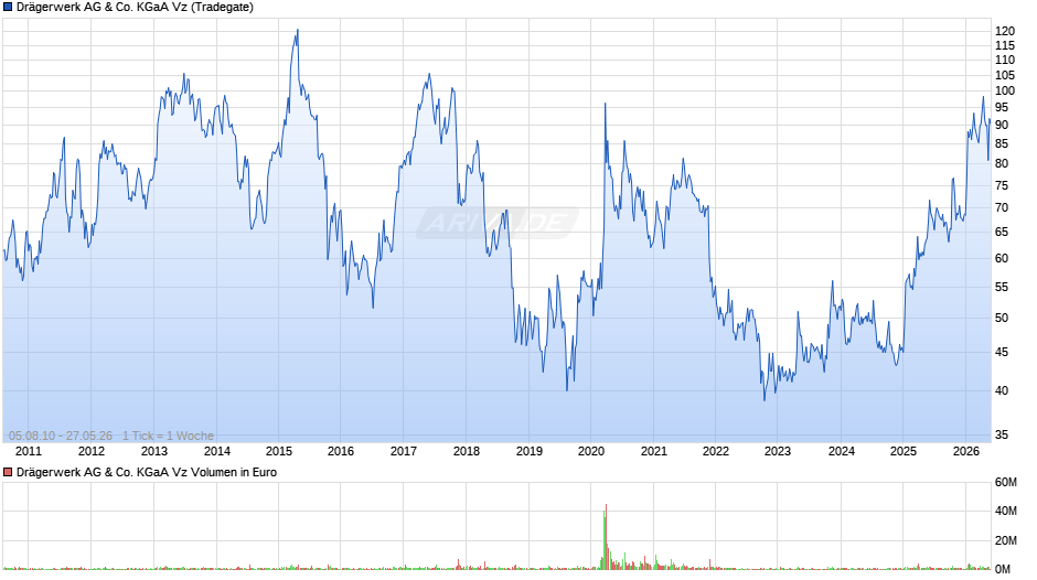 Drägerwerk Vz Chart