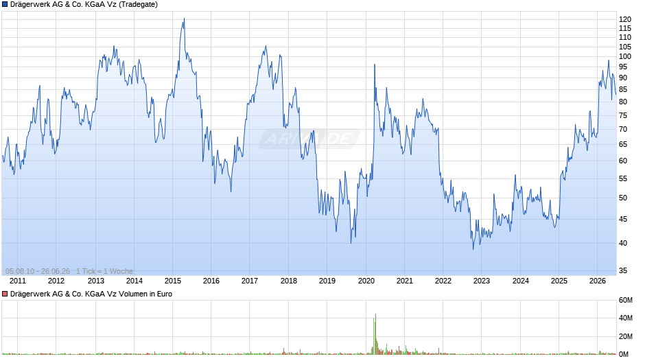 Drägerwerk Vz Chart