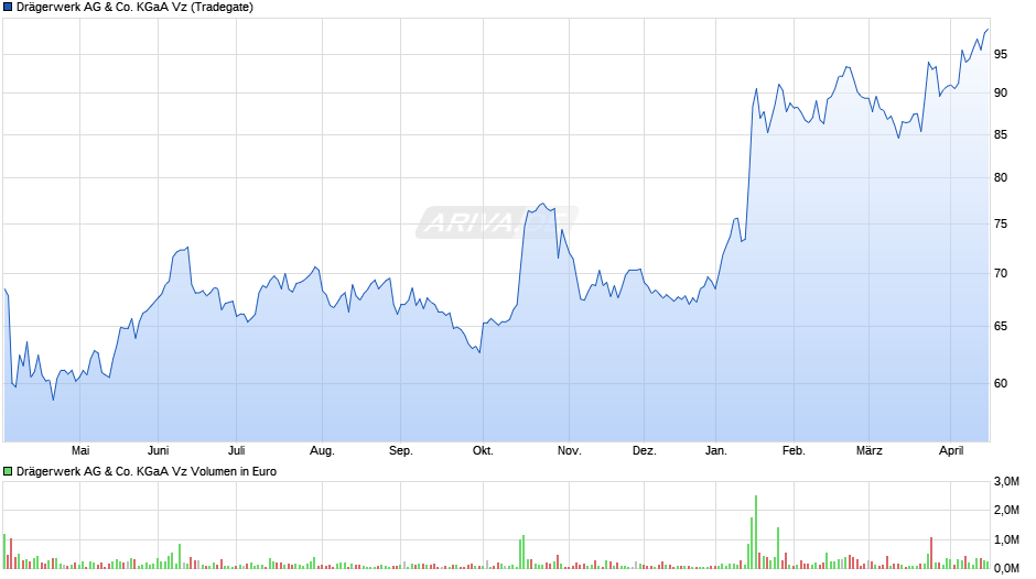 Drägerwerk Vz Chart