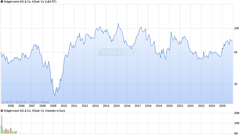 Drägerwerk Vz Chart