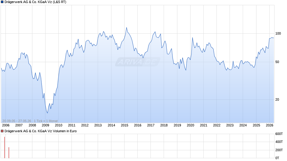 Drägerwerk Vz Chart