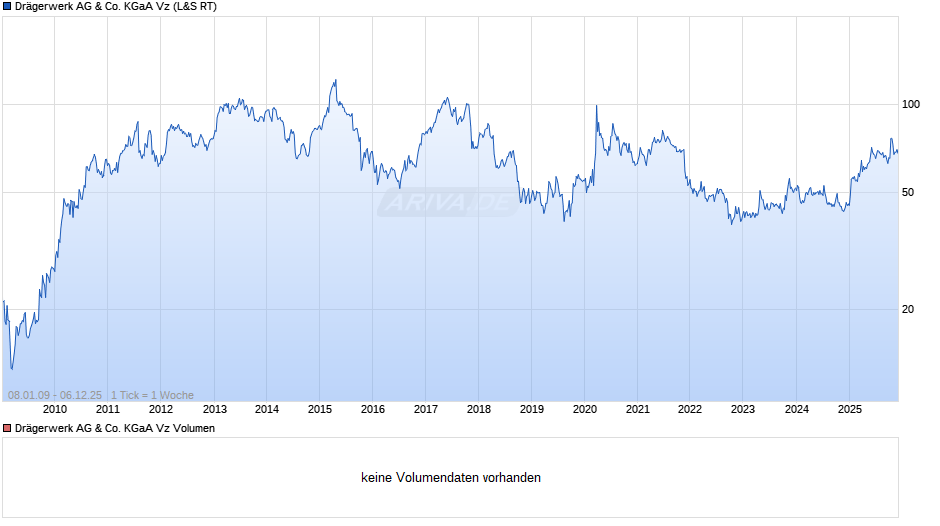 Drägerwerk Vz Chart