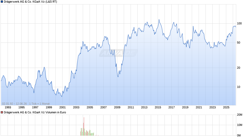 Drägerwerk Vz Chart
