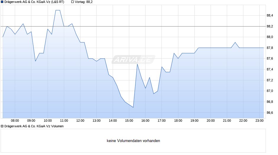 Drägerwerk Vz Chart