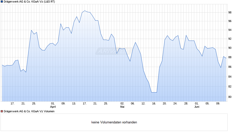 Drägerwerk Vz Chart
