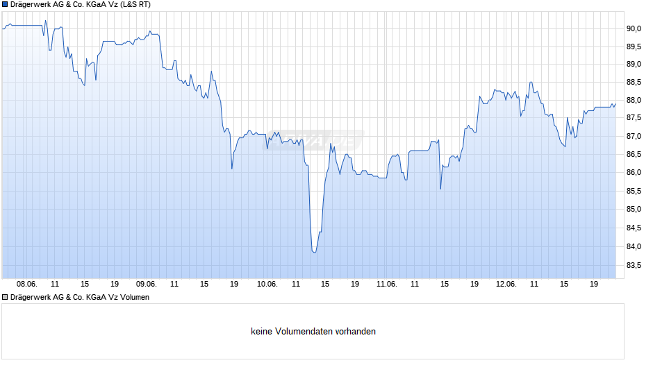 Drägerwerk Vz Chart