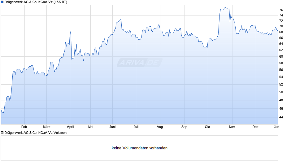 Drägerwerk Vz Chart