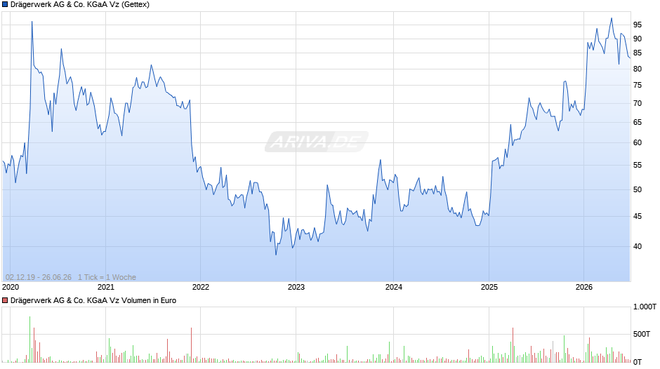 Drägerwerk Vz Chart