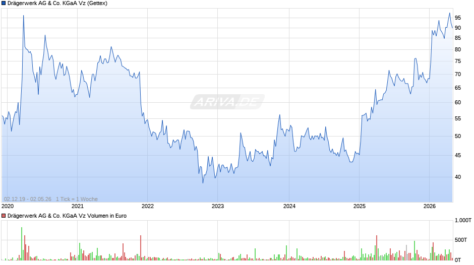 Drägerwerk Vz Chart