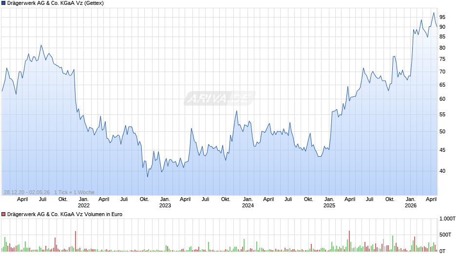 Drägerwerk Vz Chart