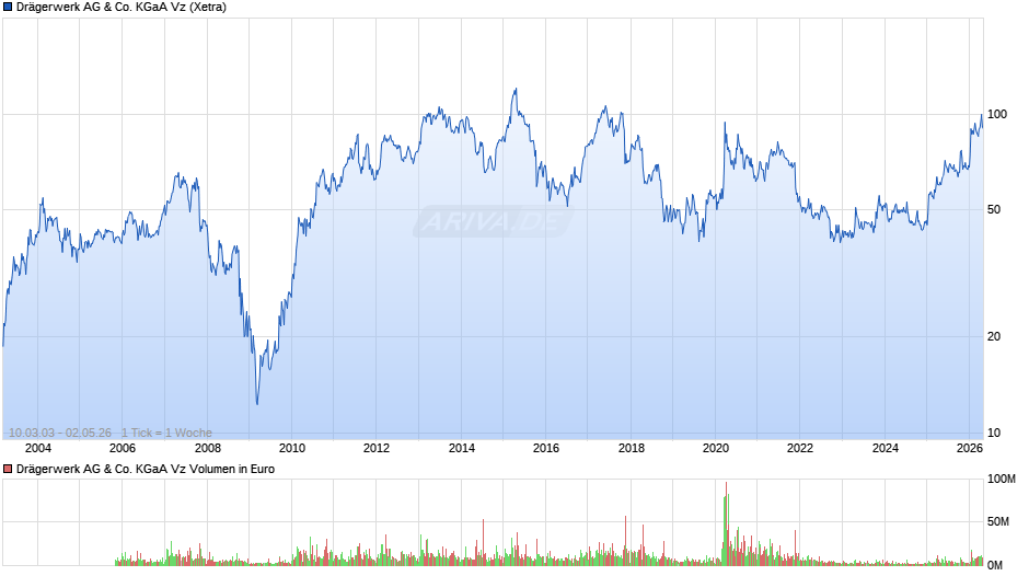 Drägerwerk Vz Chart