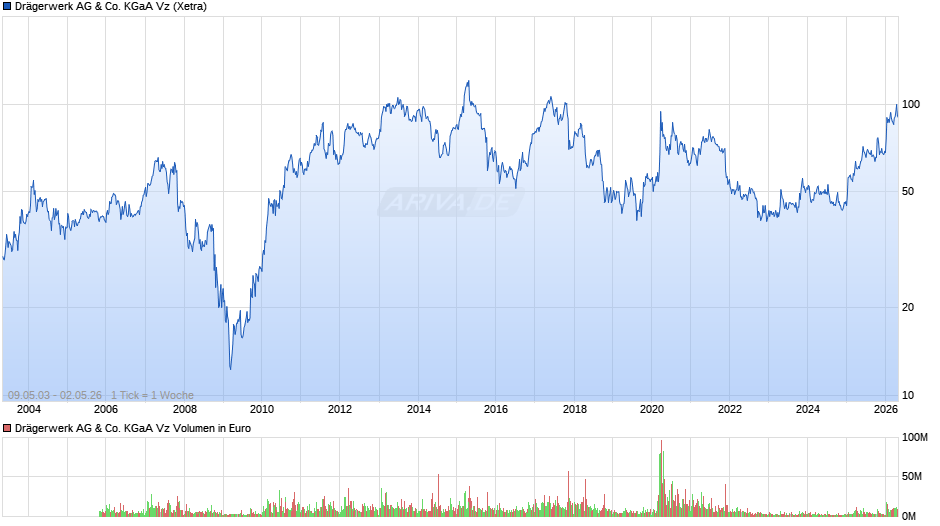 Drägerwerk Vz Chart