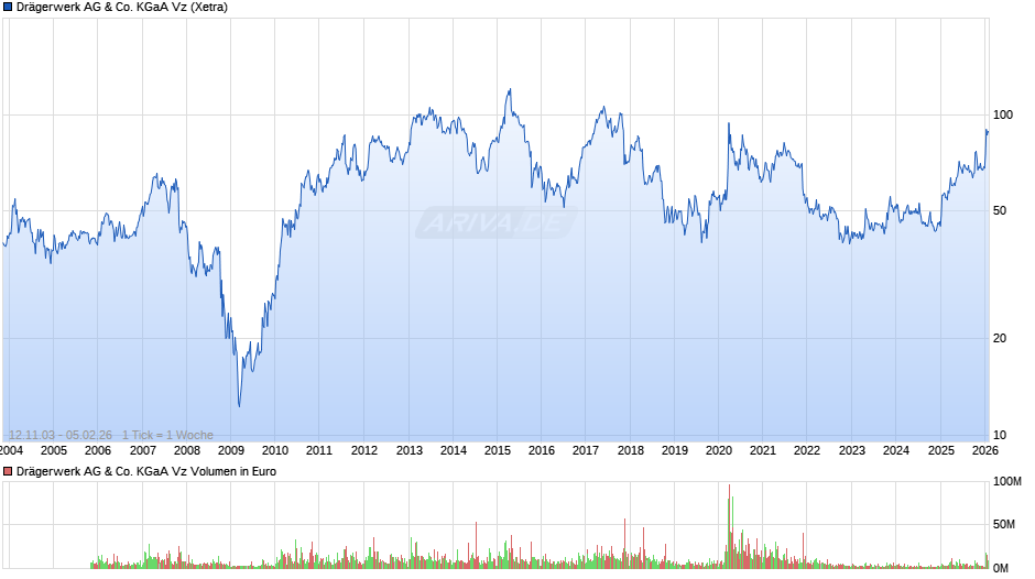 Drägerwerk Vz Chart